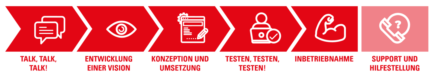 Visualisierung 6 Schritte zur fertigen App mit Pfeilen und Icons